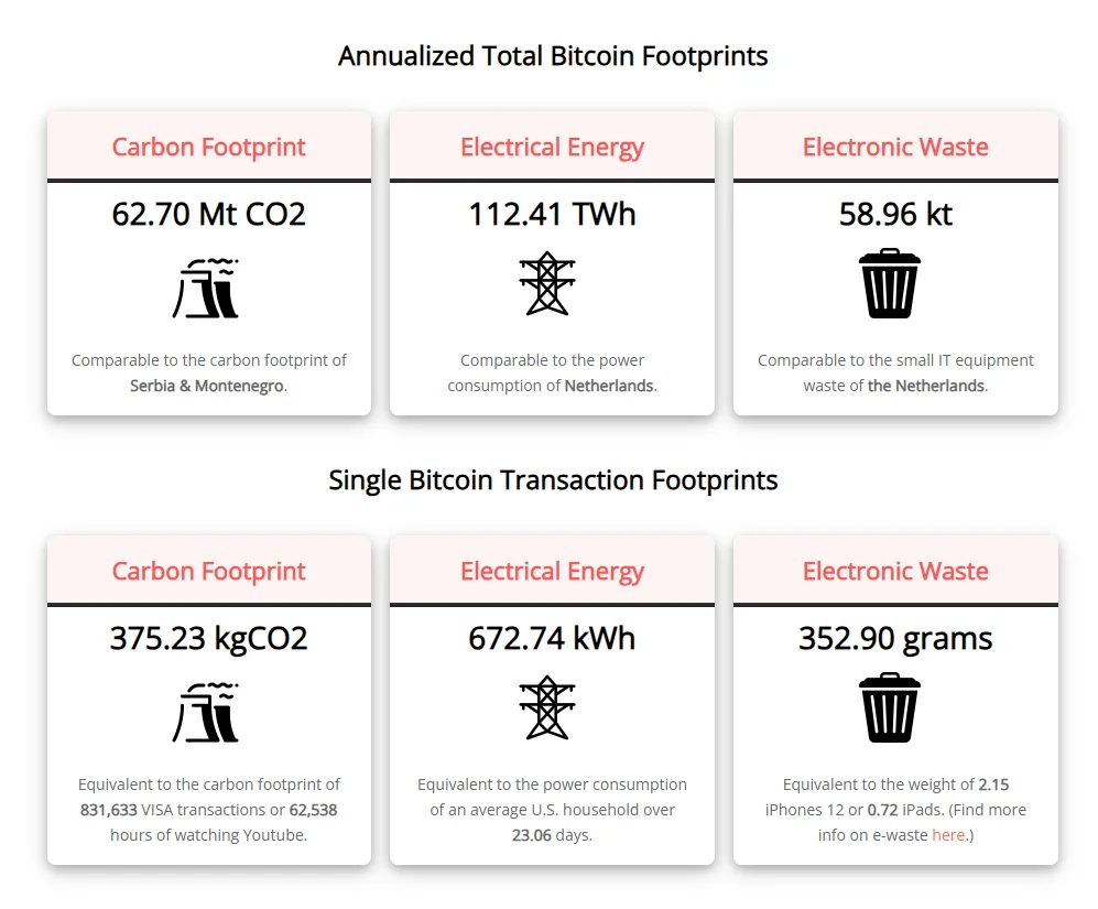 A screenshot of Digiconomist’s bitcoin estimates.