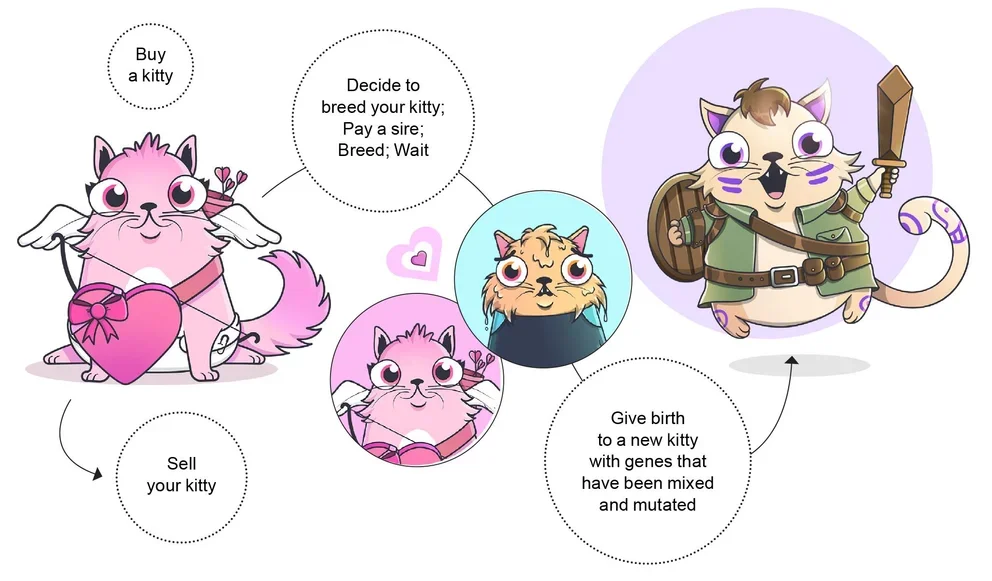 CryptoKitties gameplay