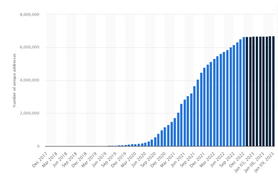 Statista chart showing unique addresses since 2017