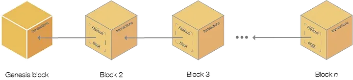 An illustration of a series of blocks tracing back to the Genesis block in a blockchain