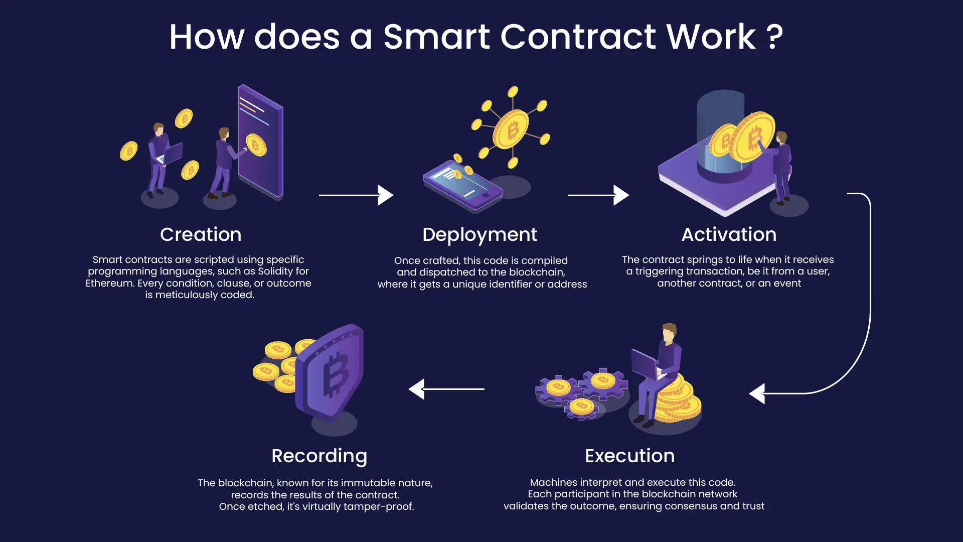An illustration of how smart contracts work