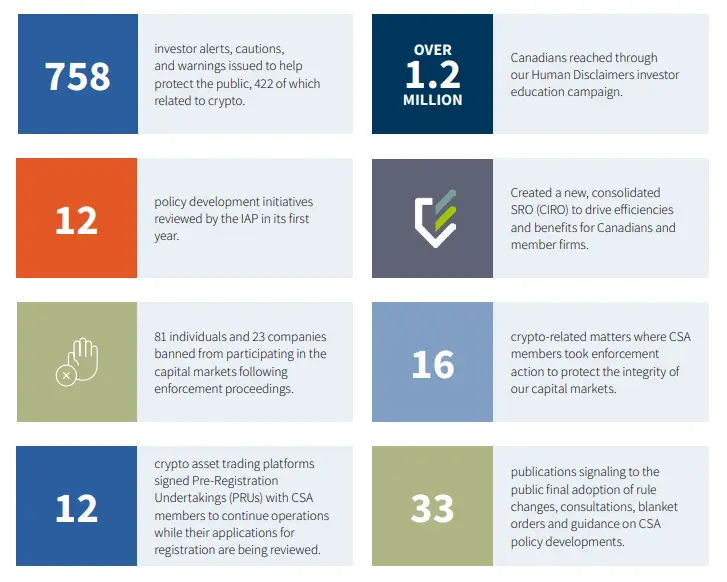 Crypto regulations for crypto businesses 2022-2023 Highlights by CSA